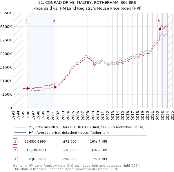 21, CONRAD DRIVE, MALTBY, ROTHERHAM, S66 8RS: Price paid vs HM Land Registry's House Price Index