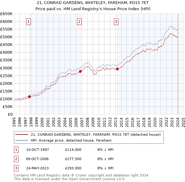 21, CONRAD GARDENS, WHITELEY, FAREHAM, PO15 7ET: Price paid vs HM Land Registry's House Price Index