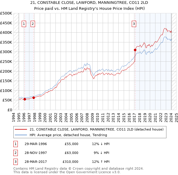 21, CONSTABLE CLOSE, LAWFORD, MANNINGTREE, CO11 2LD: Price paid vs HM Land Registry's House Price Index