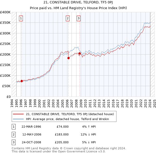 21, CONSTABLE DRIVE, TELFORD, TF5 0PJ: Price paid vs HM Land Registry's House Price Index