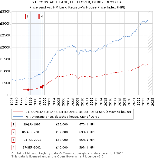 21, CONSTABLE LANE, LITTLEOVER, DERBY, DE23 6EA: Price paid vs HM Land Registry's House Price Index
