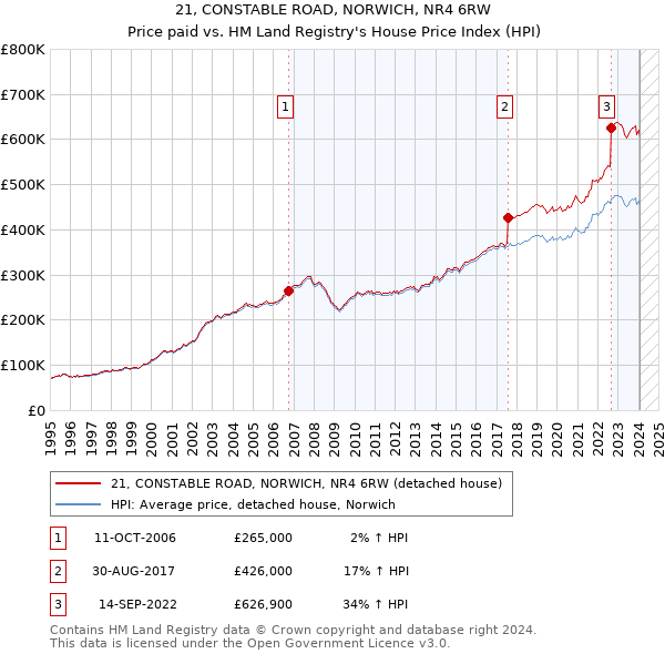 21, CONSTABLE ROAD, NORWICH, NR4 6RW: Price paid vs HM Land Registry's House Price Index