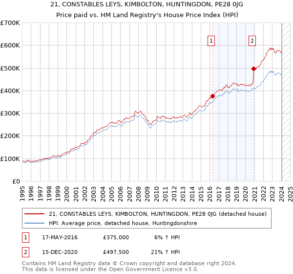 21, CONSTABLES LEYS, KIMBOLTON, HUNTINGDON, PE28 0JG: Price paid vs HM Land Registry's House Price Index