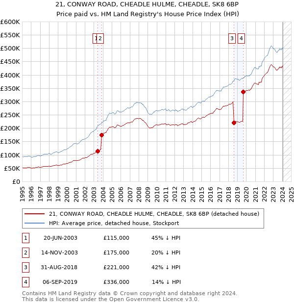 21, CONWAY ROAD, CHEADLE HULME, CHEADLE, SK8 6BP: Price paid vs HM Land Registry's House Price Index