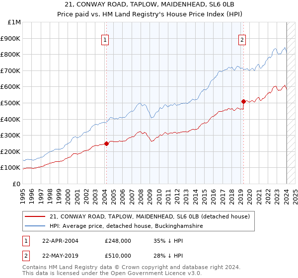 21, CONWAY ROAD, TAPLOW, MAIDENHEAD, SL6 0LB: Price paid vs HM Land Registry's House Price Index