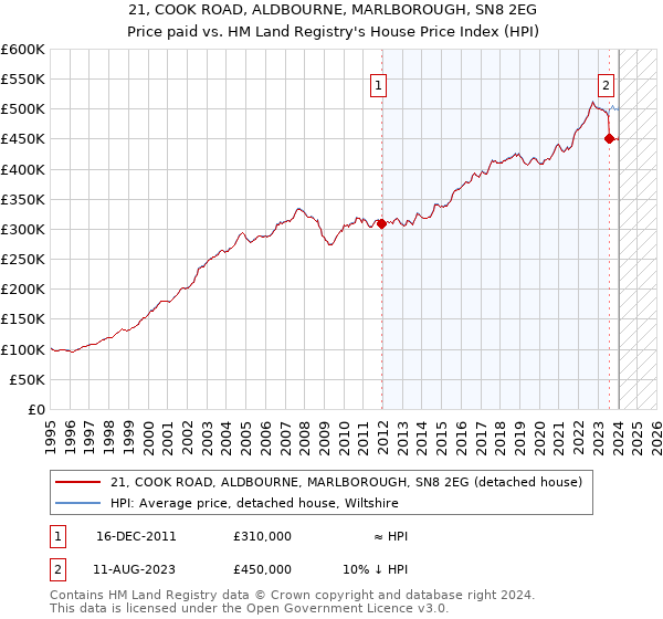 21, COOK ROAD, ALDBOURNE, MARLBOROUGH, SN8 2EG: Price paid vs HM Land Registry's House Price Index