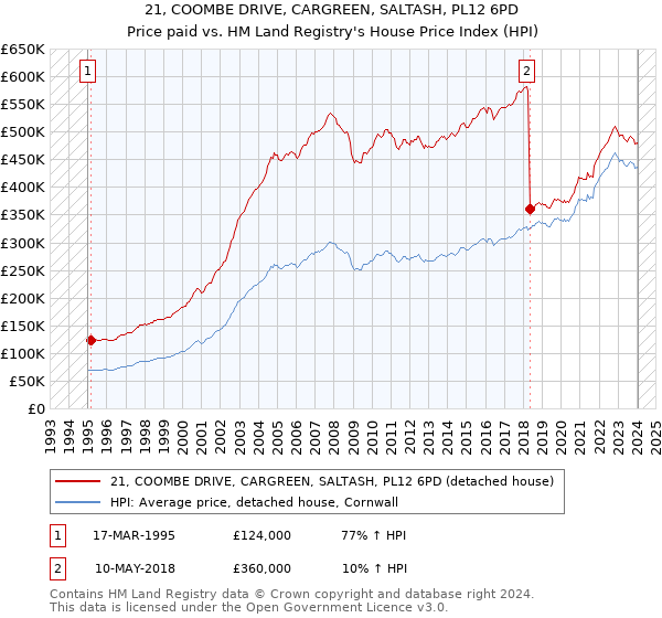 21, COOMBE DRIVE, CARGREEN, SALTASH, PL12 6PD: Price paid vs HM Land Registry's House Price Index