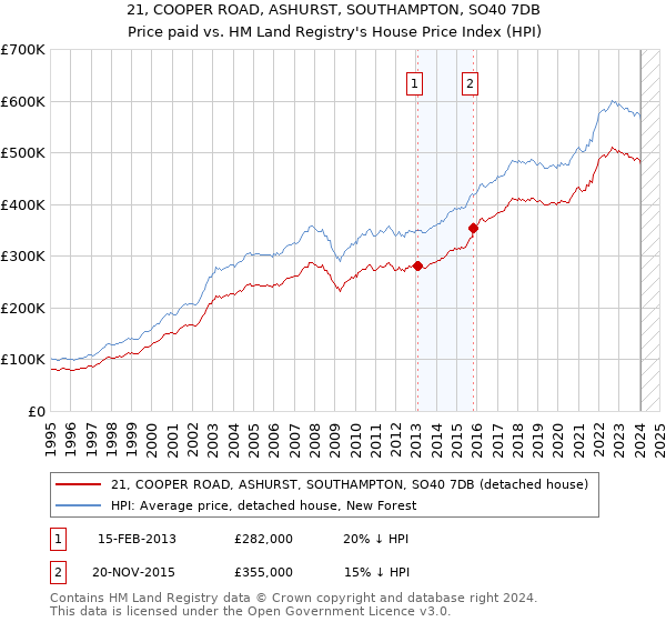21, COOPER ROAD, ASHURST, SOUTHAMPTON, SO40 7DB: Price paid vs HM Land Registry's House Price Index