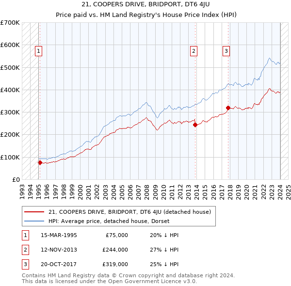 21, COOPERS DRIVE, BRIDPORT, DT6 4JU: Price paid vs HM Land Registry's House Price Index