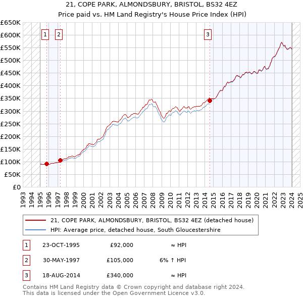 21, COPE PARK, ALMONDSBURY, BRISTOL, BS32 4EZ: Price paid vs HM Land Registry's House Price Index