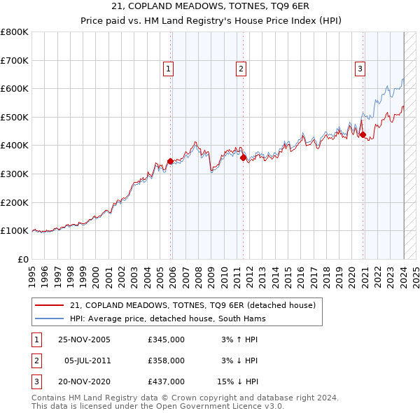 21, COPLAND MEADOWS, TOTNES, TQ9 6ER: Price paid vs HM Land Registry's House Price Index