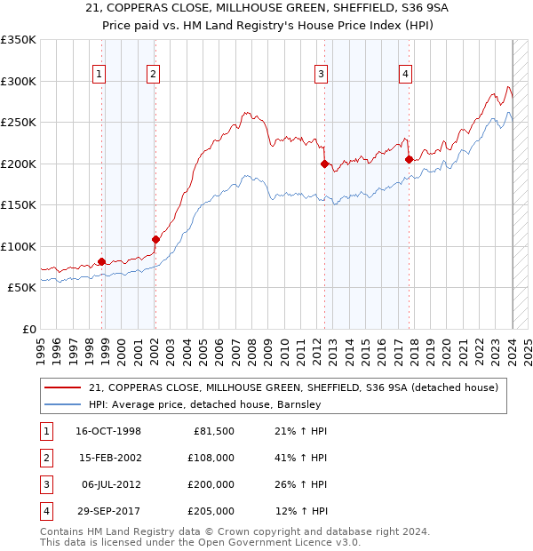 21, COPPERAS CLOSE, MILLHOUSE GREEN, SHEFFIELD, S36 9SA: Price paid vs HM Land Registry's House Price Index