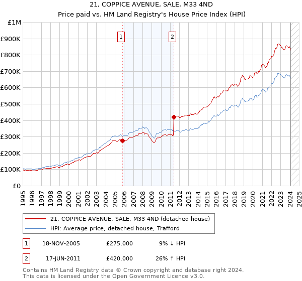 21, COPPICE AVENUE, SALE, M33 4ND: Price paid vs HM Land Registry's House Price Index