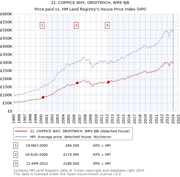 21, COPPICE WAY, DROITWICH, WR9 9JB: Price paid vs HM Land Registry's House Price Index