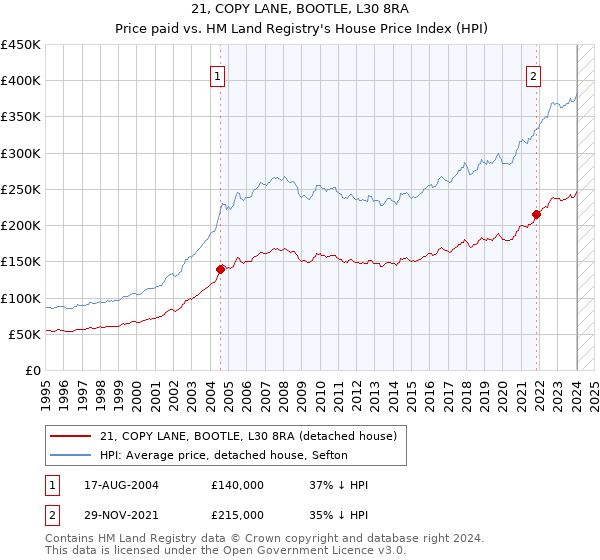 21, COPY LANE, BOOTLE, L30 8RA: Price paid vs HM Land Registry's House Price Index