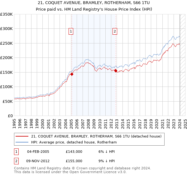 21, COQUET AVENUE, BRAMLEY, ROTHERHAM, S66 1TU: Price paid vs HM Land Registry's House Price Index