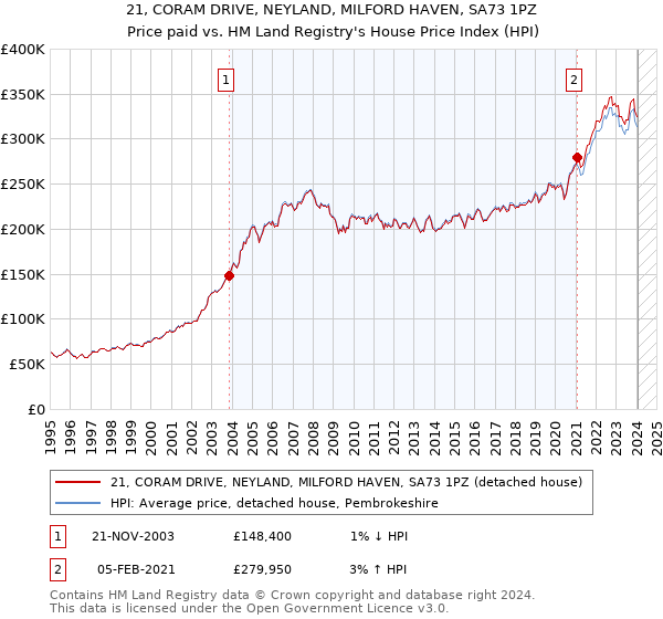 21, CORAM DRIVE, NEYLAND, MILFORD HAVEN, SA73 1PZ: Price paid vs HM Land Registry's House Price Index