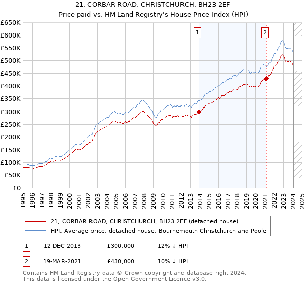 21, CORBAR ROAD, CHRISTCHURCH, BH23 2EF: Price paid vs HM Land Registry's House Price Index