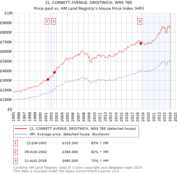 21, CORBETT AVENUE, DROITWICH, WR9 7BE: Price paid vs HM Land Registry's House Price Index