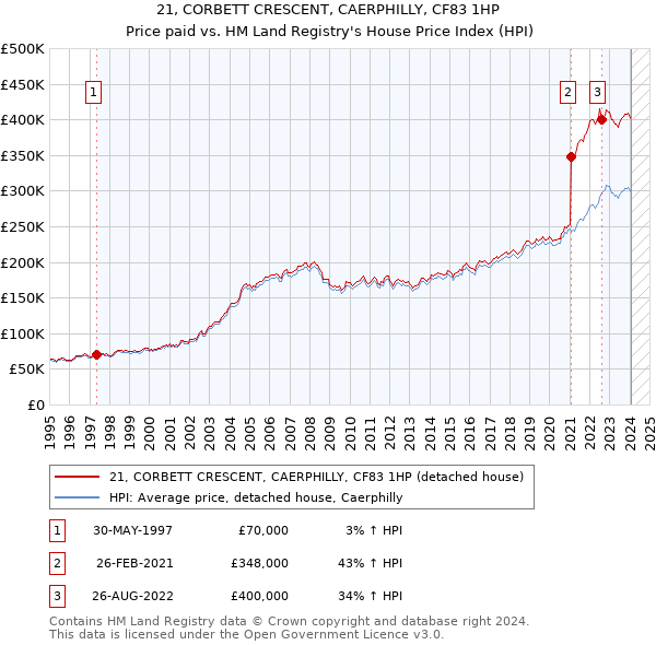 21, CORBETT CRESCENT, CAERPHILLY, CF83 1HP: Price paid vs HM Land Registry's House Price Index