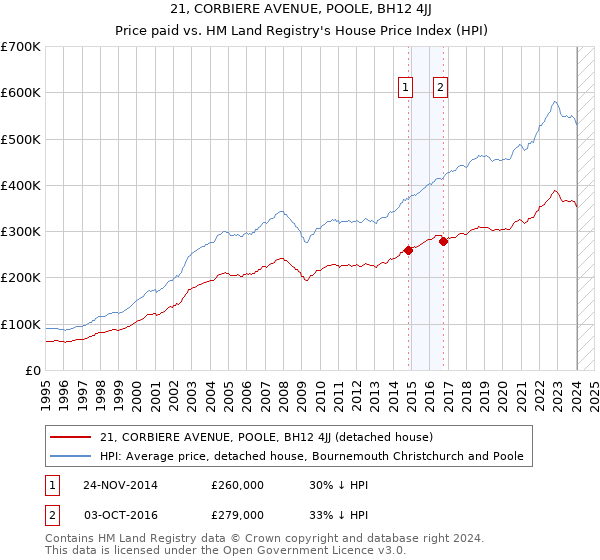 21, CORBIERE AVENUE, POOLE, BH12 4JJ: Price paid vs HM Land Registry's House Price Index