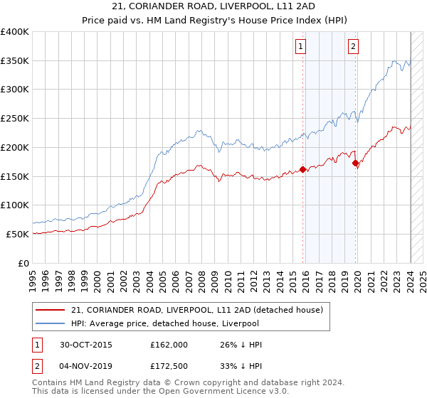 21, CORIANDER ROAD, LIVERPOOL, L11 2AD: Price paid vs HM Land Registry's House Price Index