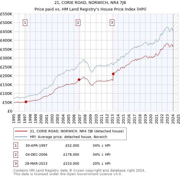 21, CORIE ROAD, NORWICH, NR4 7JB: Price paid vs HM Land Registry's House Price Index