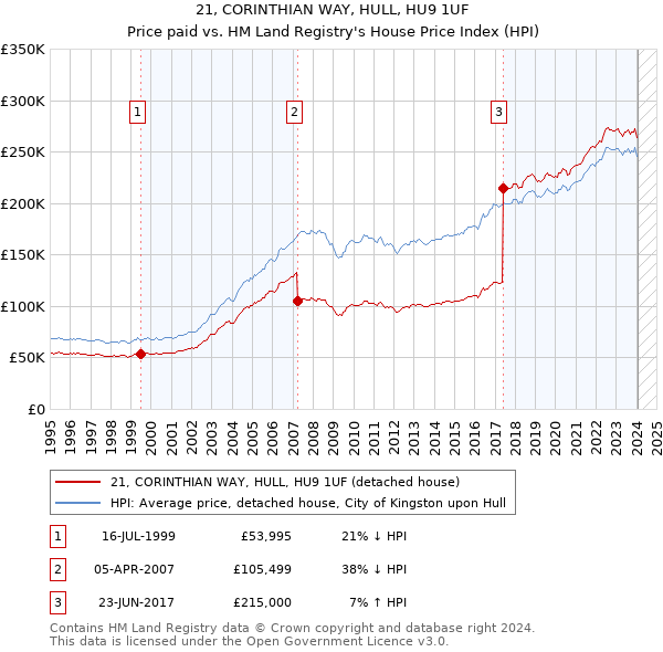 21, CORINTHIAN WAY, HULL, HU9 1UF: Price paid vs HM Land Registry's House Price Index
