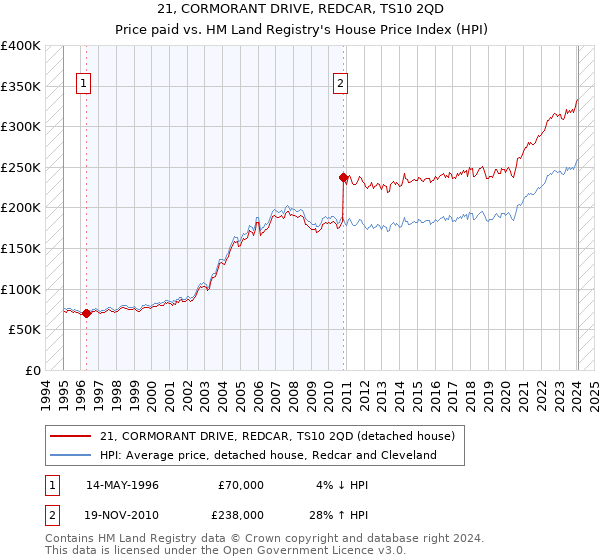 21, CORMORANT DRIVE, REDCAR, TS10 2QD: Price paid vs HM Land Registry's House Price Index