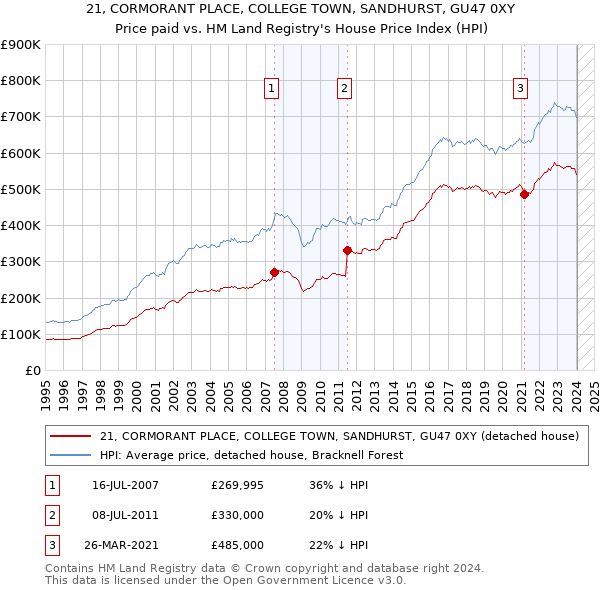 21, CORMORANT PLACE, COLLEGE TOWN, SANDHURST, GU47 0XY: Price paid vs HM Land Registry's House Price Index