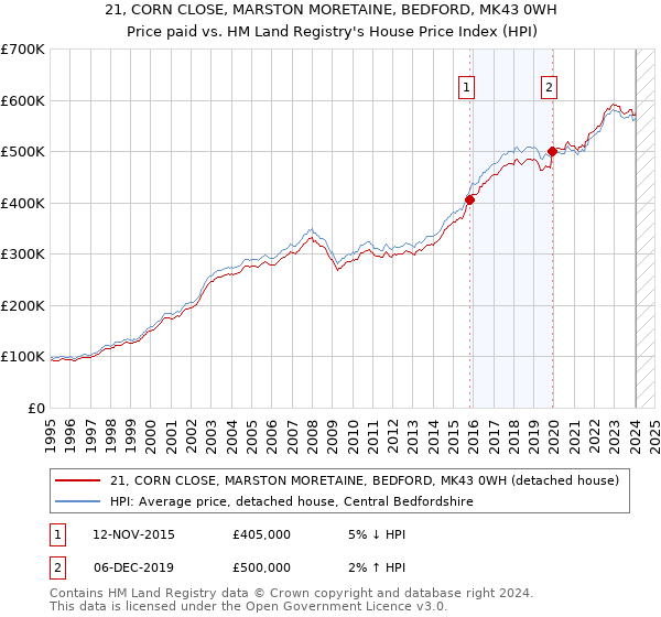 21, CORN CLOSE, MARSTON MORETAINE, BEDFORD, MK43 0WH: Price paid vs HM Land Registry's House Price Index