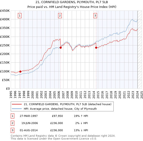 21, CORNFIELD GARDENS, PLYMOUTH, PL7 5LB: Price paid vs HM Land Registry's House Price Index