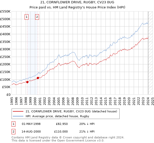 21, CORNFLOWER DRIVE, RUGBY, CV23 0UG: Price paid vs HM Land Registry's House Price Index