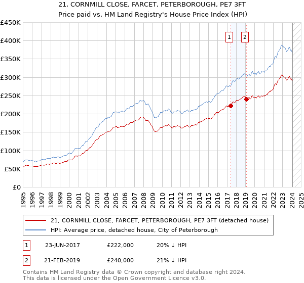 21, CORNMILL CLOSE, FARCET, PETERBOROUGH, PE7 3FT: Price paid vs HM Land Registry's House Price Index