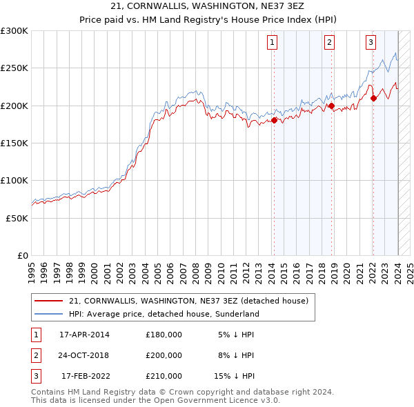 21, CORNWALLIS, WASHINGTON, NE37 3EZ: Price paid vs HM Land Registry's House Price Index