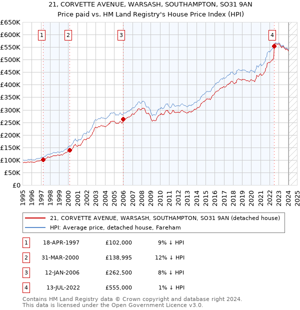 21, CORVETTE AVENUE, WARSASH, SOUTHAMPTON, SO31 9AN: Price paid vs HM Land Registry's House Price Index