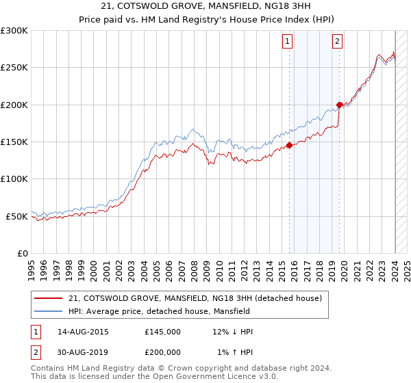 21, COTSWOLD GROVE, MANSFIELD, NG18 3HH: Price paid vs HM Land Registry's House Price Index