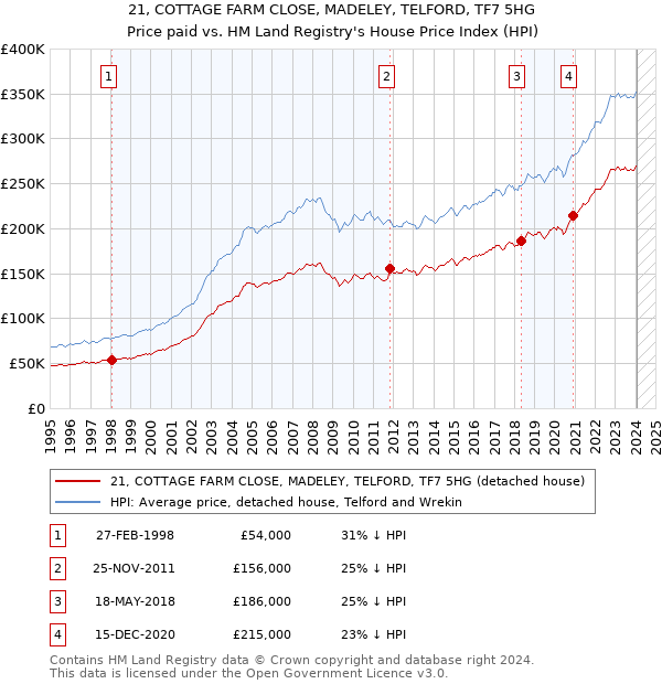 21, COTTAGE FARM CLOSE, MADELEY, TELFORD, TF7 5HG: Price paid vs HM Land Registry's House Price Index