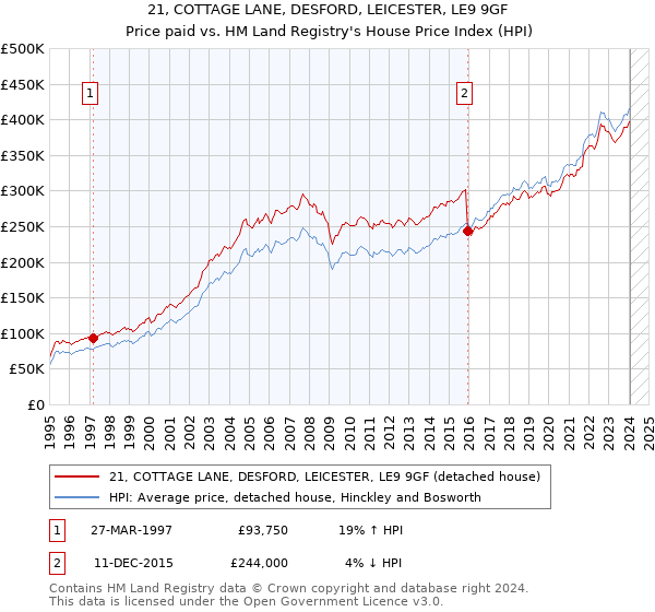 21, COTTAGE LANE, DESFORD, LEICESTER, LE9 9GF: Price paid vs HM Land Registry's House Price Index