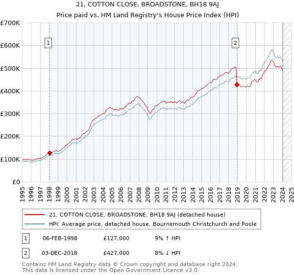 21, COTTON CLOSE, BROADSTONE, BH18 9AJ: Price paid vs HM Land Registry's House Price Index