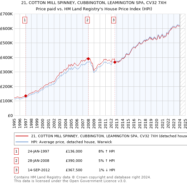 21, COTTON MILL SPINNEY, CUBBINGTON, LEAMINGTON SPA, CV32 7XH: Price paid vs HM Land Registry's House Price Index