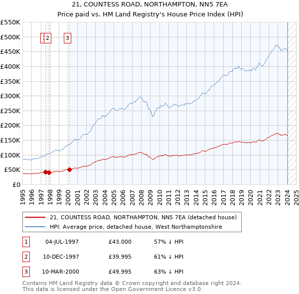 21, COUNTESS ROAD, NORTHAMPTON, NN5 7EA: Price paid vs HM Land Registry's House Price Index