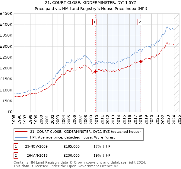 21, COURT CLOSE, KIDDERMINSTER, DY11 5YZ: Price paid vs HM Land Registry's House Price Index