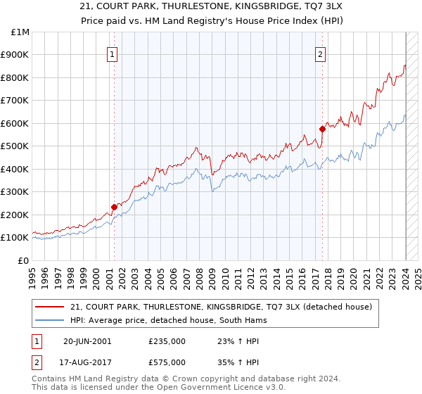 21, COURT PARK, THURLESTONE, KINGSBRIDGE, TQ7 3LX: Price paid vs HM Land Registry's House Price Index