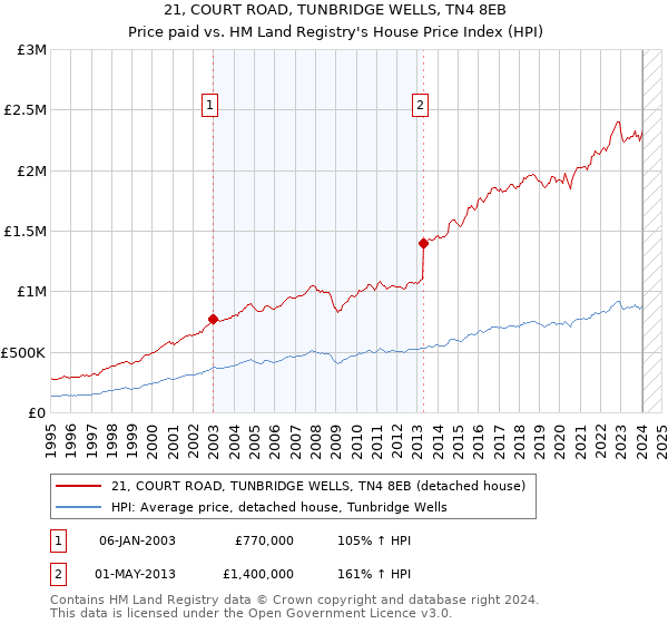 21, COURT ROAD, TUNBRIDGE WELLS, TN4 8EB: Price paid vs HM Land Registry's House Price Index