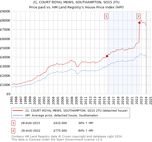 21, COURT ROYAL MEWS, SOUTHAMPTON, SO15 2TU: Price paid vs HM Land Registry's House Price Index