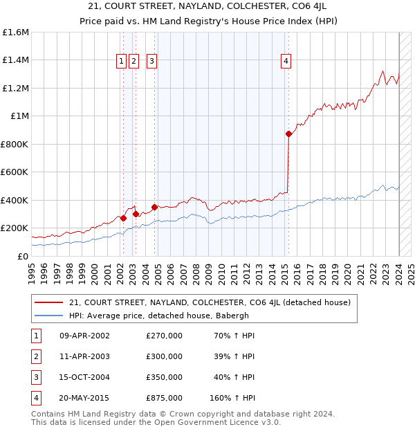 21, COURT STREET, NAYLAND, COLCHESTER, CO6 4JL: Price paid vs HM Land Registry's House Price Index