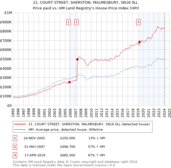 21, COURT STREET, SHERSTON, MALMESBURY, SN16 0LL: Price paid vs HM Land Registry's House Price Index