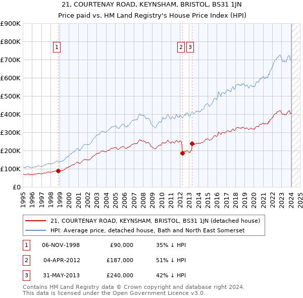21, COURTENAY ROAD, KEYNSHAM, BRISTOL, BS31 1JN: Price paid vs HM Land Registry's House Price Index