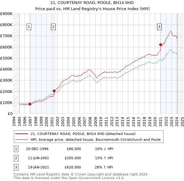 21, COURTENAY ROAD, POOLE, BH14 0HD: Price paid vs HM Land Registry's House Price Index